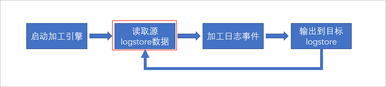 源Logstore讀取錯誤