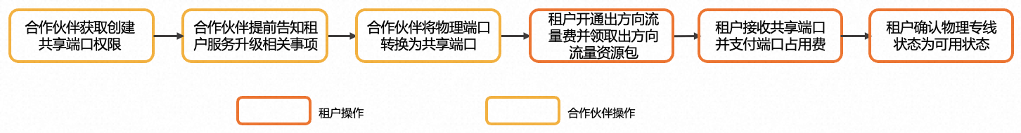 共用專線串連流程圖2