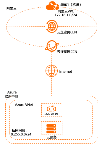 Azure流程圖