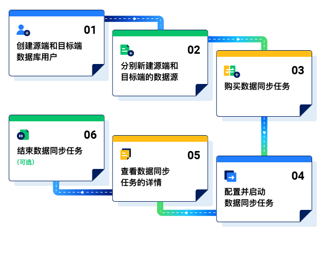 OMS-同步資料