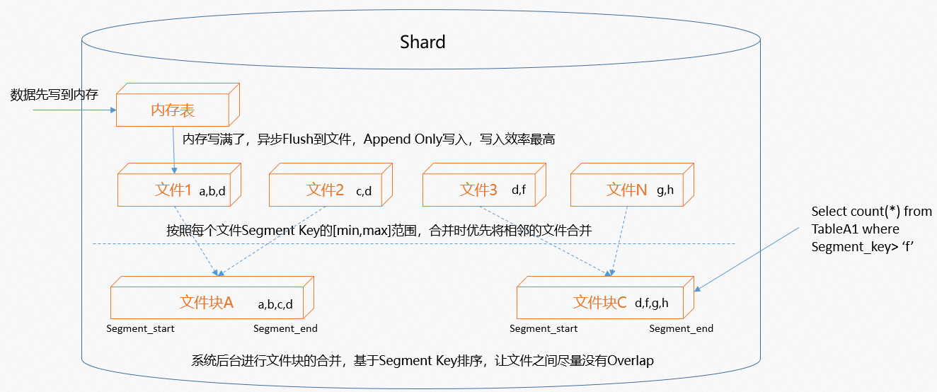 分段鍵技術原理