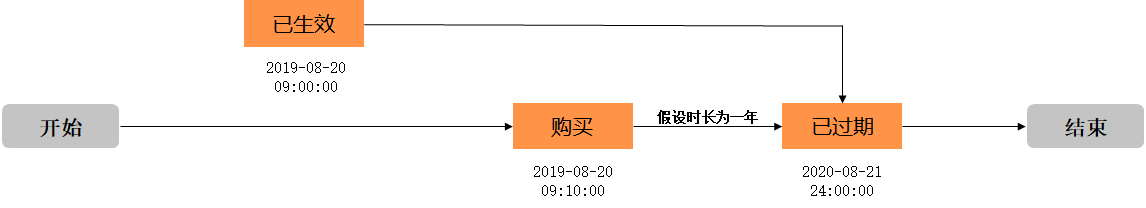 SCU生效失效樣本圖