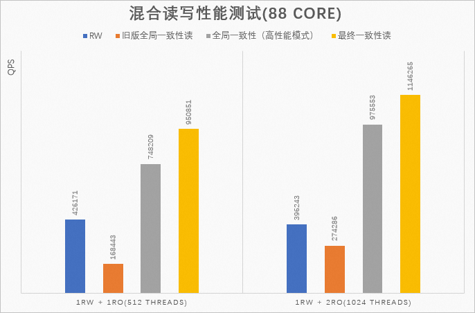 混合讀寫效能（88 CORE）