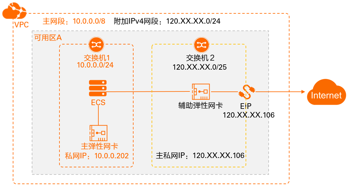 EIP網卡可見替代方案