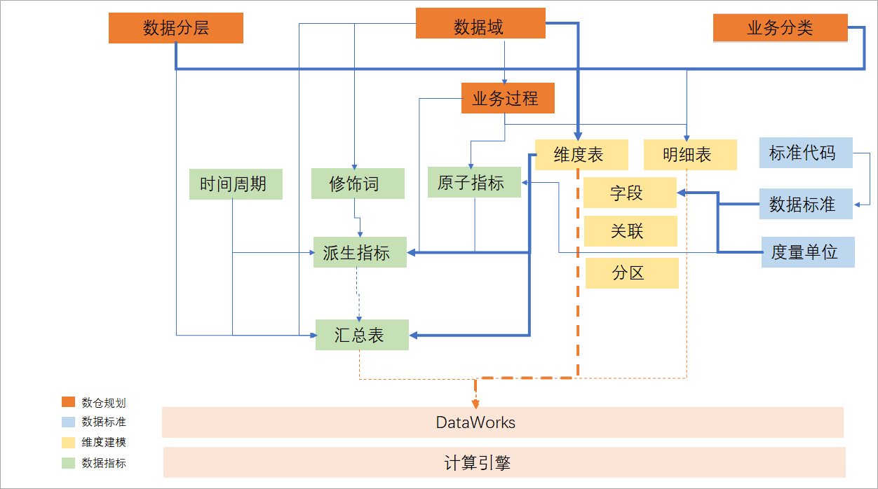 維度資料表