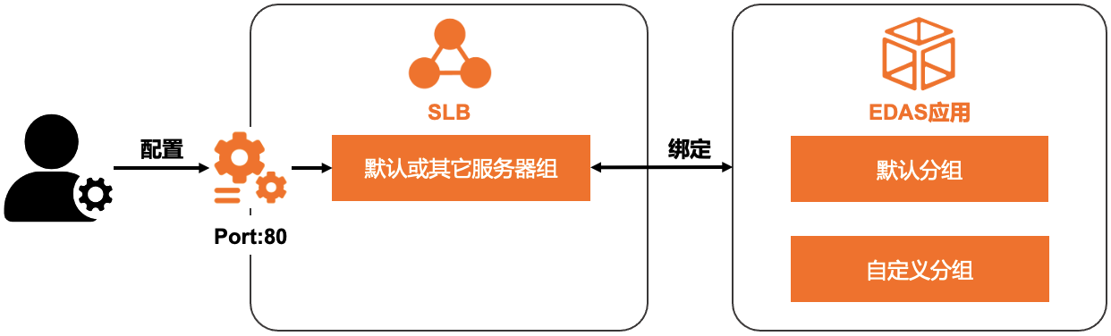 應用獨享SLB執行個體架構示意圖