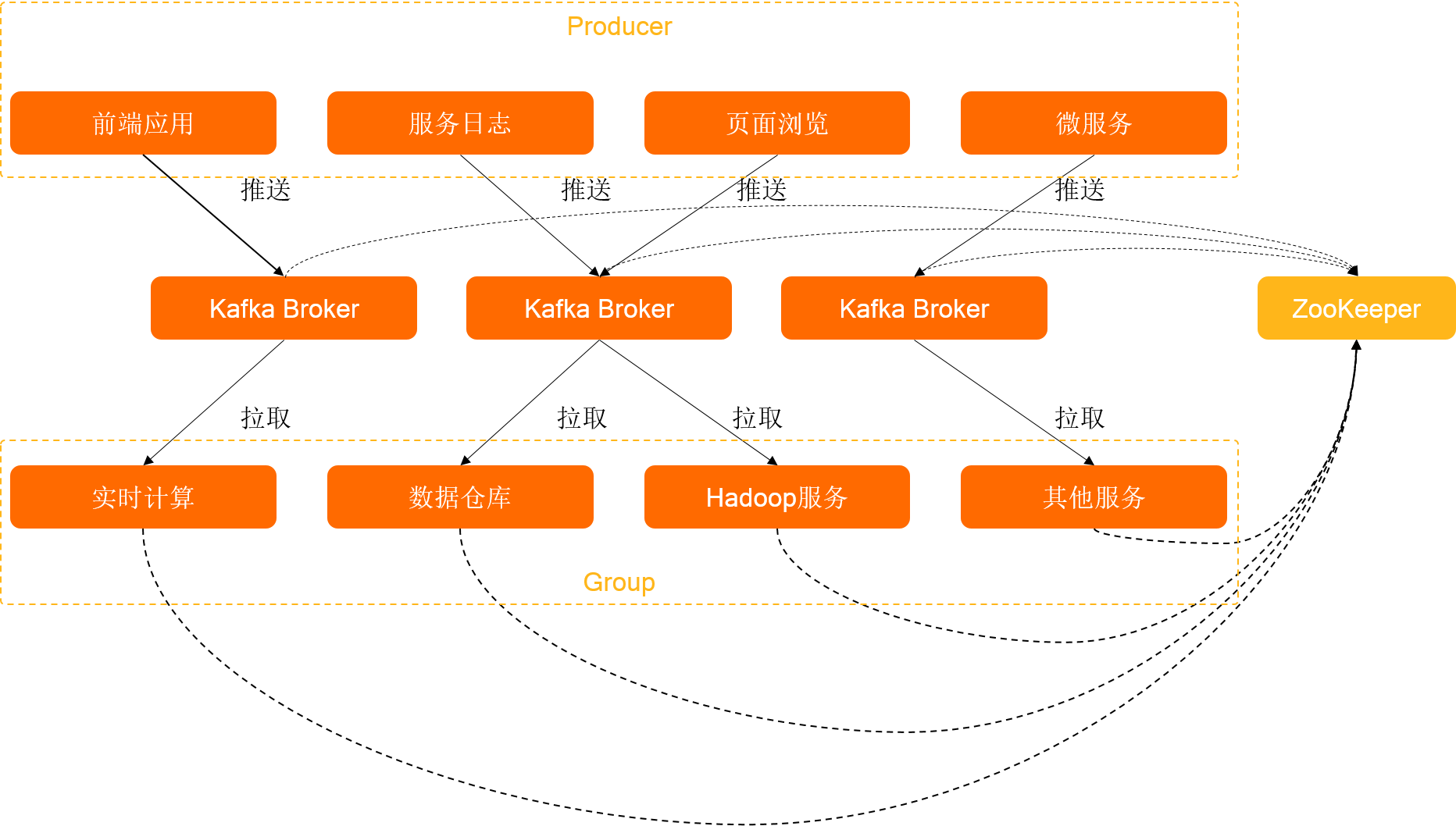 系統架構