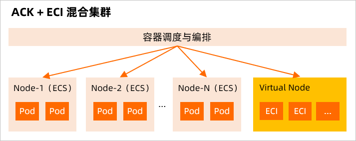 ACK+ECI