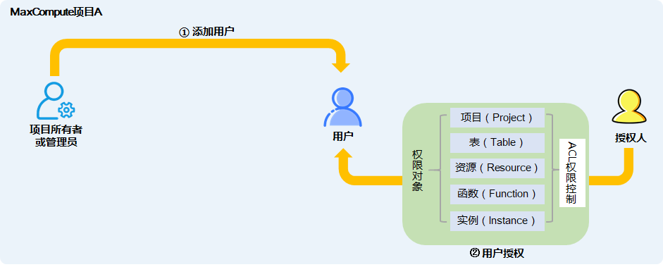 為使用者授權