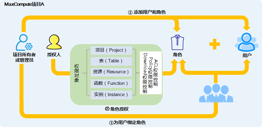 通過角色為使用者授權