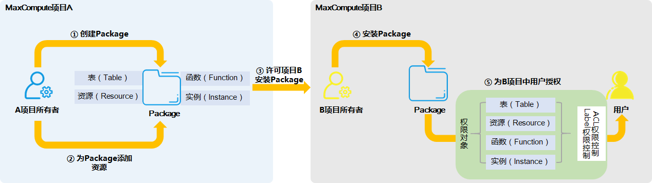 為使用者授權