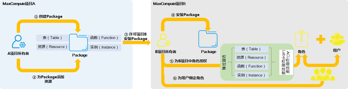 通過角色為使用者授權