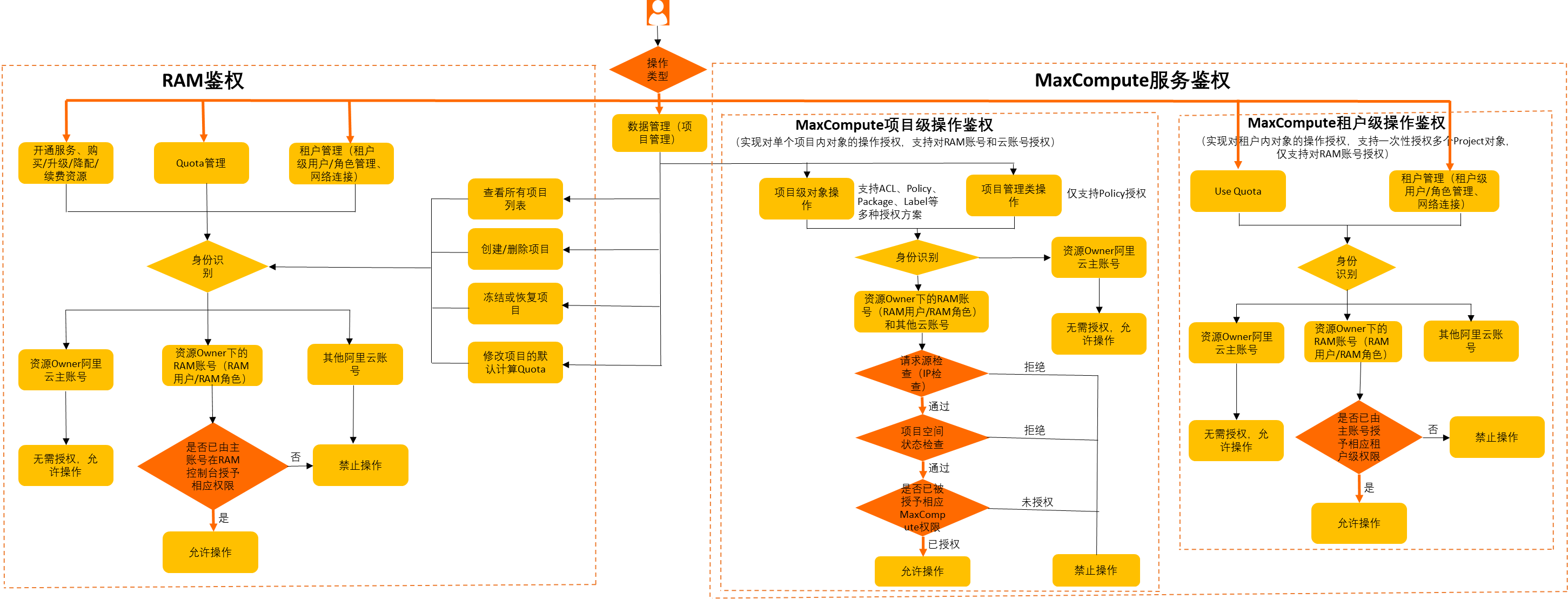 MaxCompute許可權模型