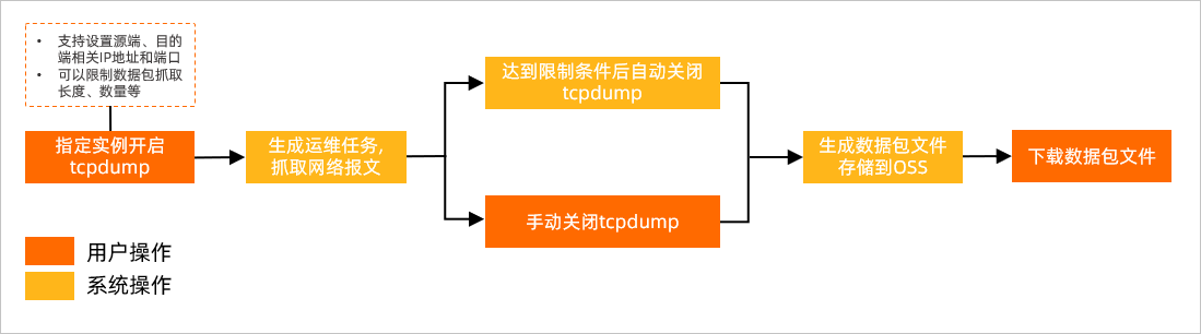 tcpdump