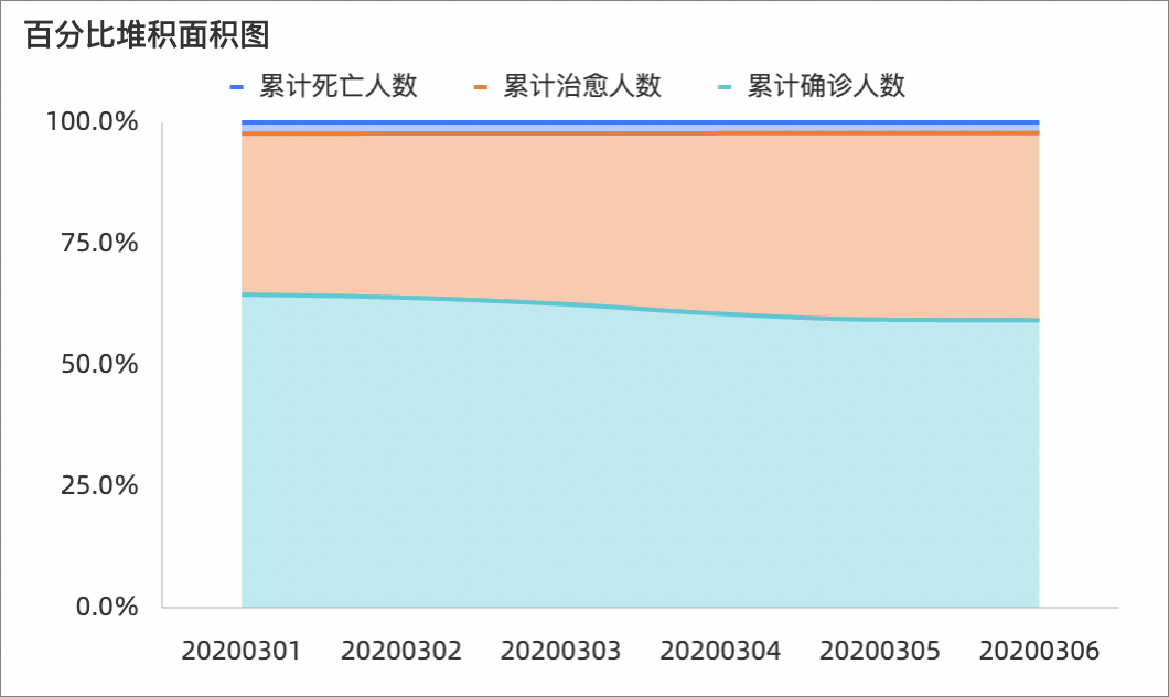 百分比堆疊