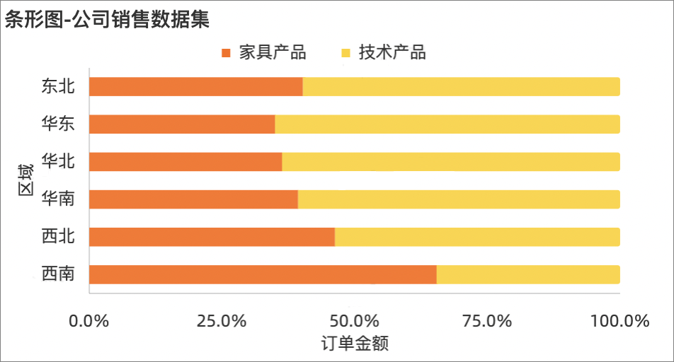 百分比堆積