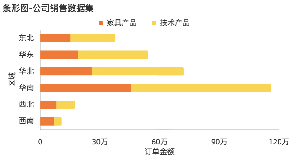 堆疊橫條圖