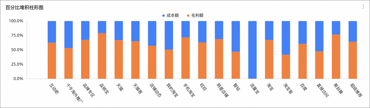 百分比柱狀圖