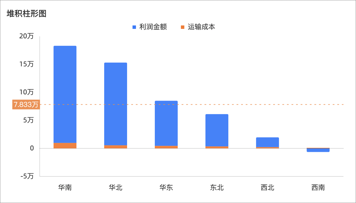 堆疊直條圖