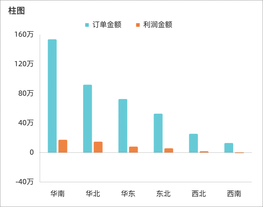 柱圖