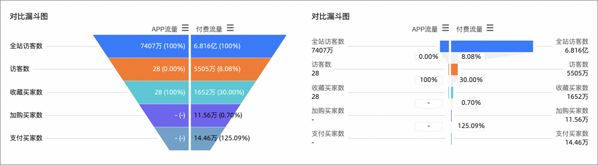 對比漏斗圖