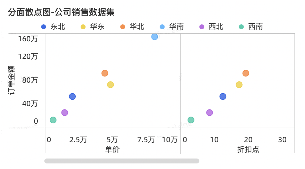 分面散佈圖