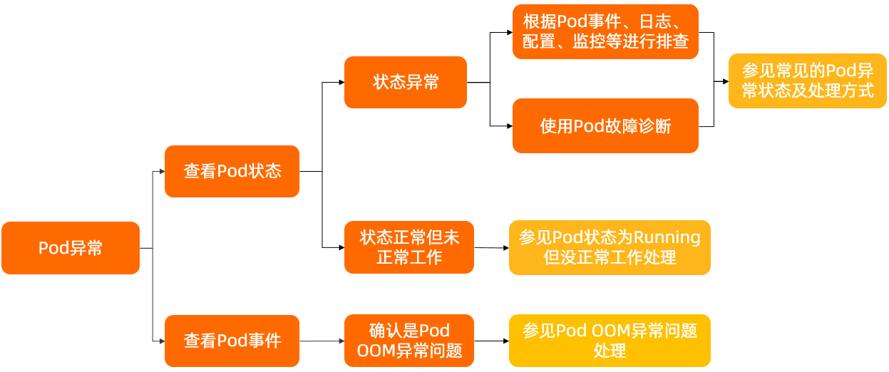 診斷流程2