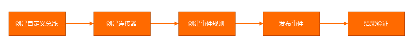 變更前