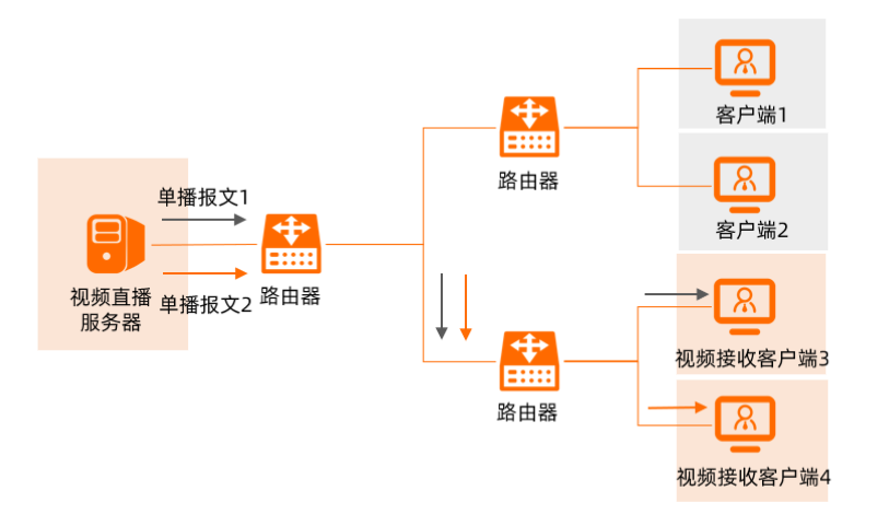 單播通訊模式