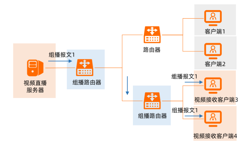 組播通訊模式