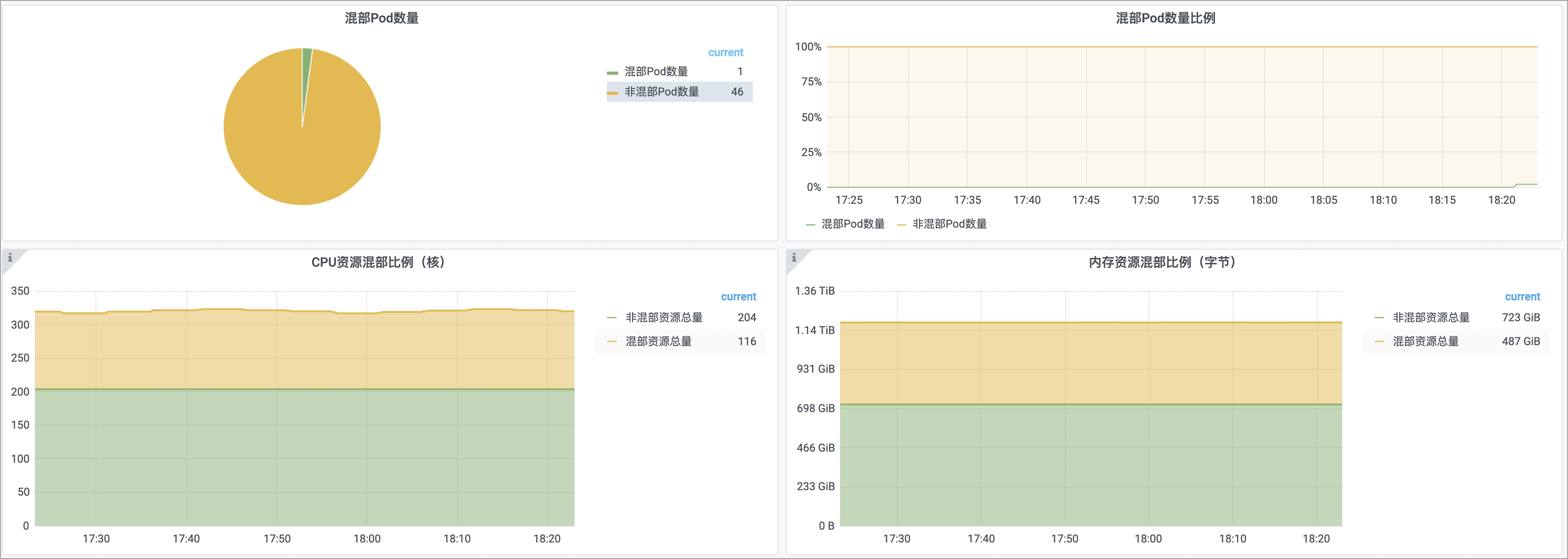 混部資源使用趨勢