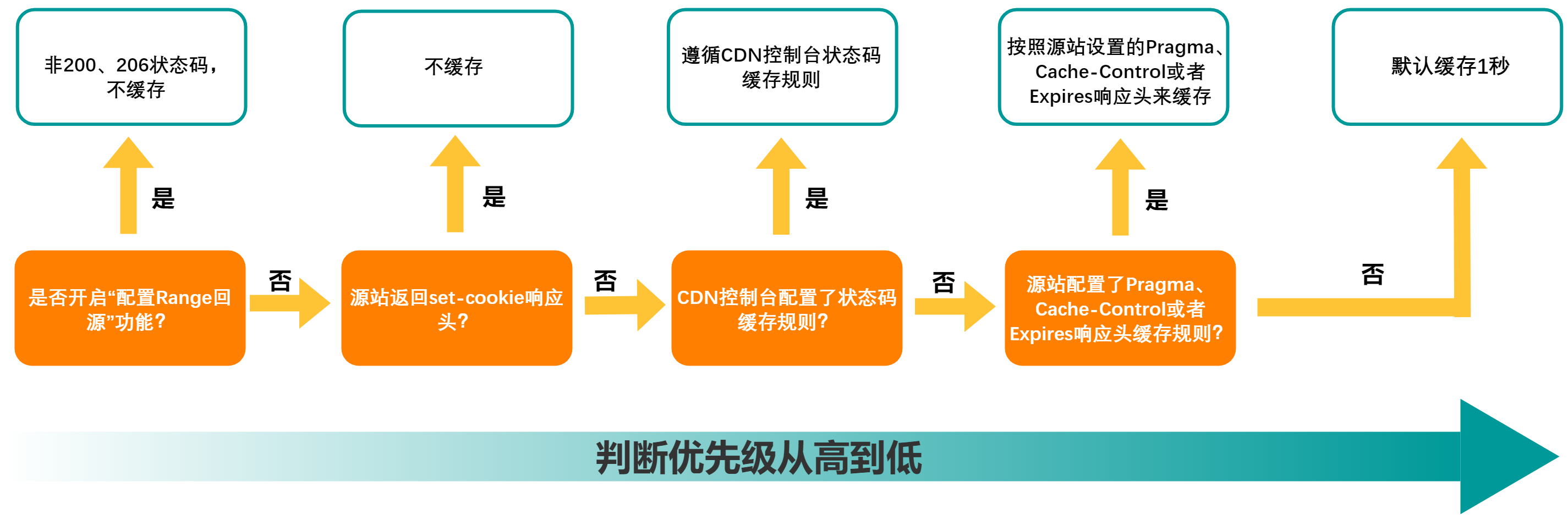 狀態代碼緩衝到期時間