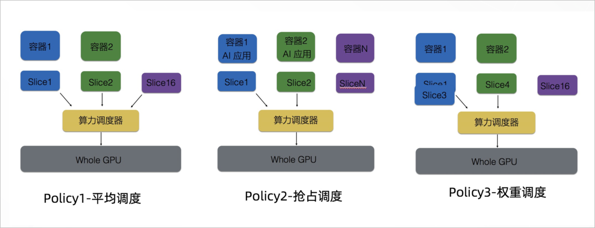 可配置的算力分配策略