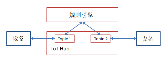 資料流轉到topic