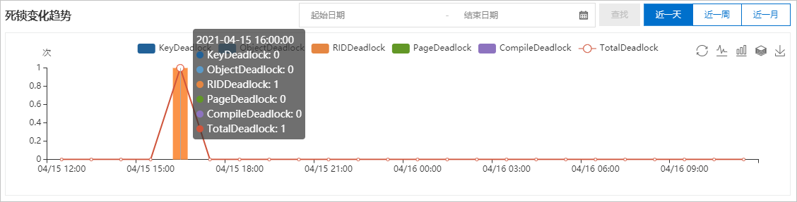 死結變化趨勢