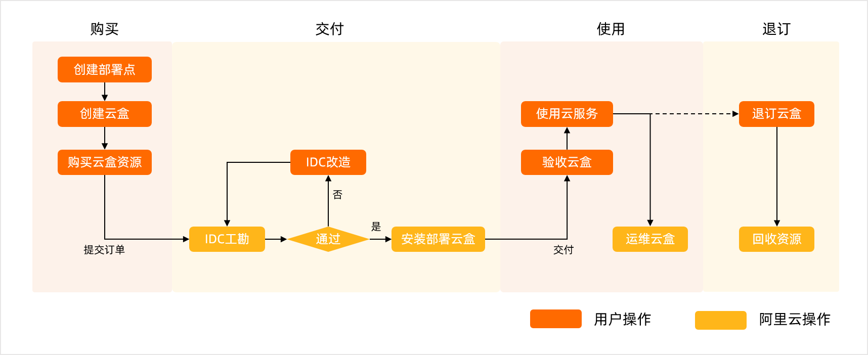 使用流程