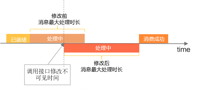 修改不可見時間