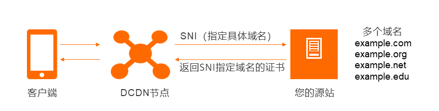 回源SNI工作原理