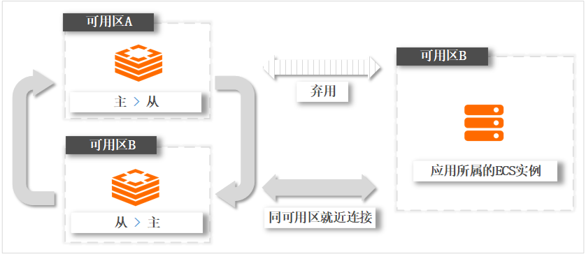 可用性區域就近串連樣本