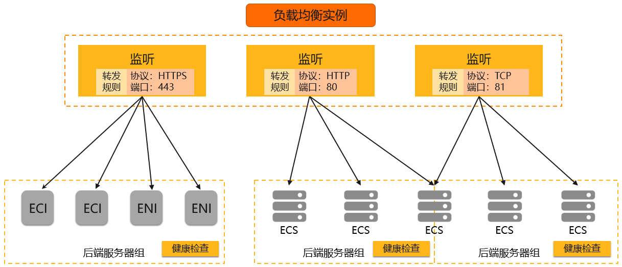 CLB執行個體構成