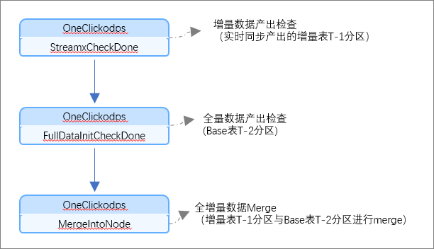 一鍵odpsmerge邏輯