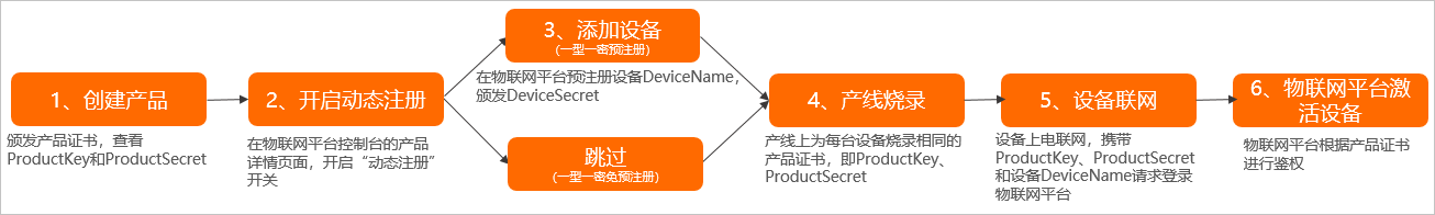 一型一密流程