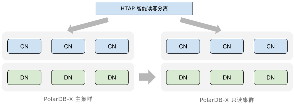 讀寫分離