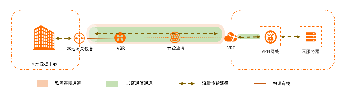 私網串連方案概述