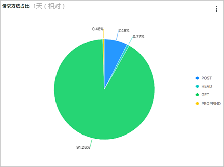 要求方法佔比