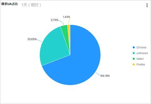 請求UA佔比