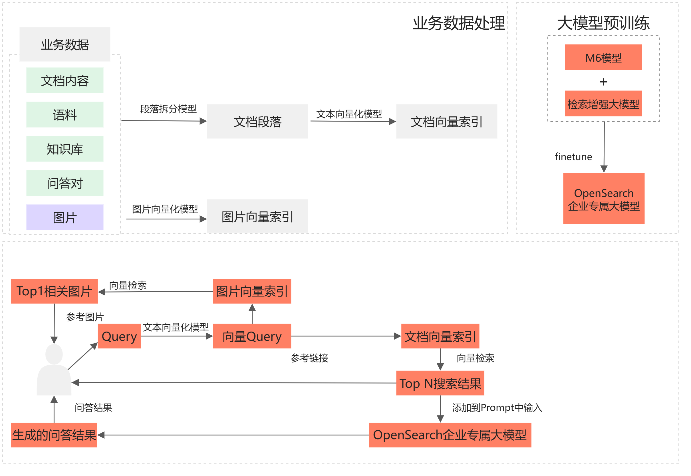什麼是LLM智能問答版-流程圖