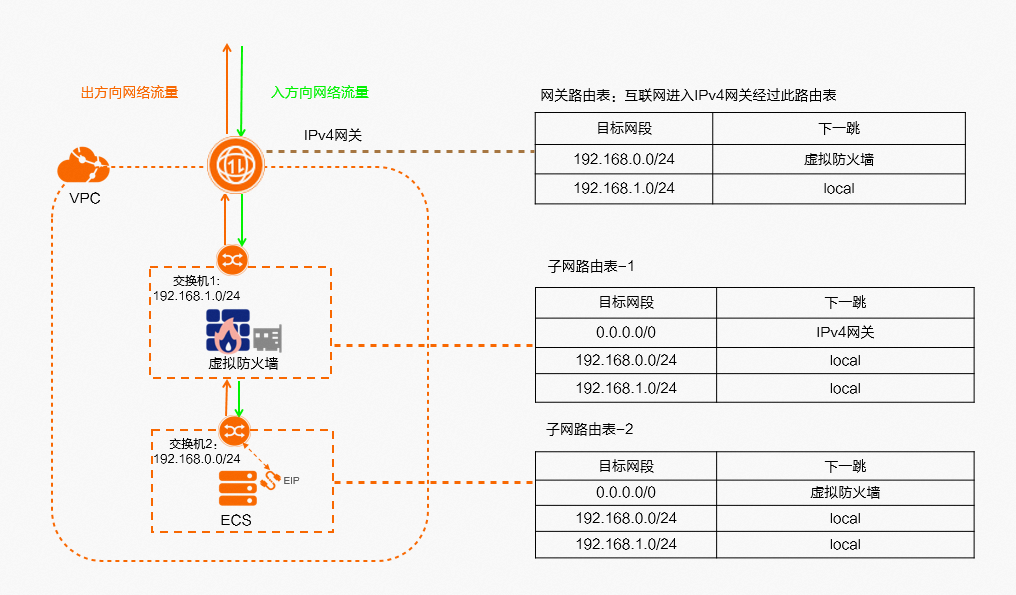 什麼是IPv4網關 - Virtual Private Cloud - 阿里雲