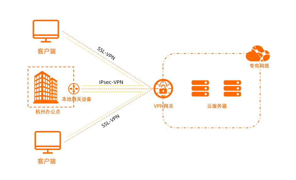 應用情境-IPsec和SSL