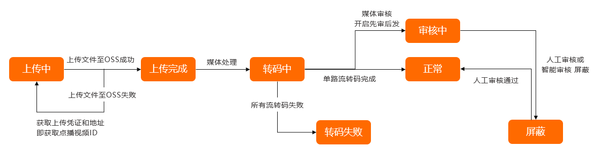 轉碼狀態變更 